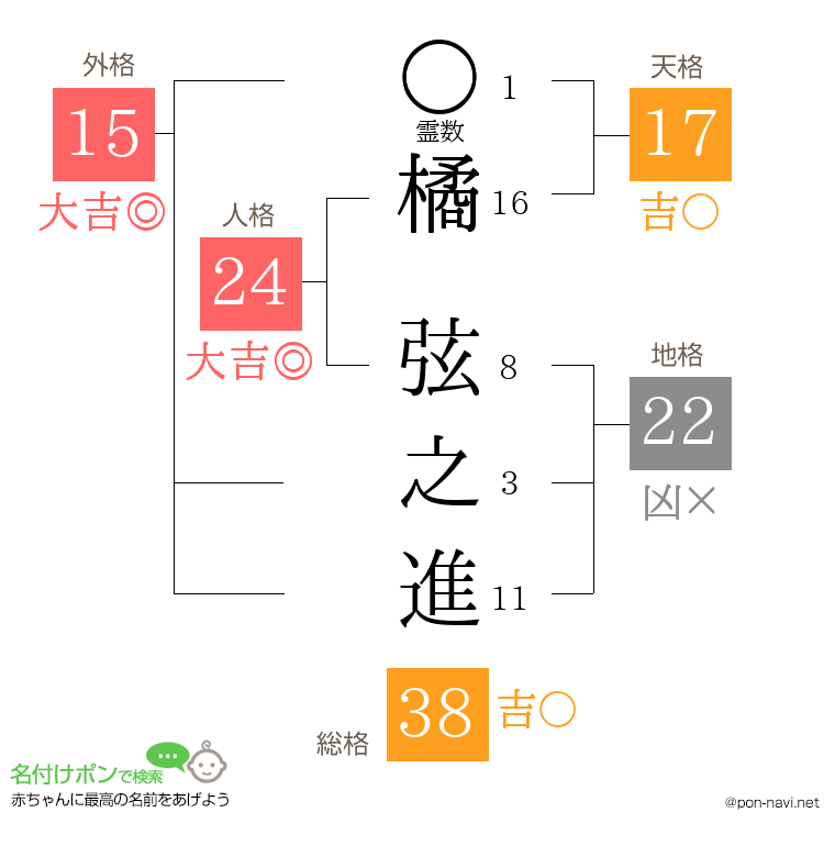 橘 弦之進さんの姓名判断結果