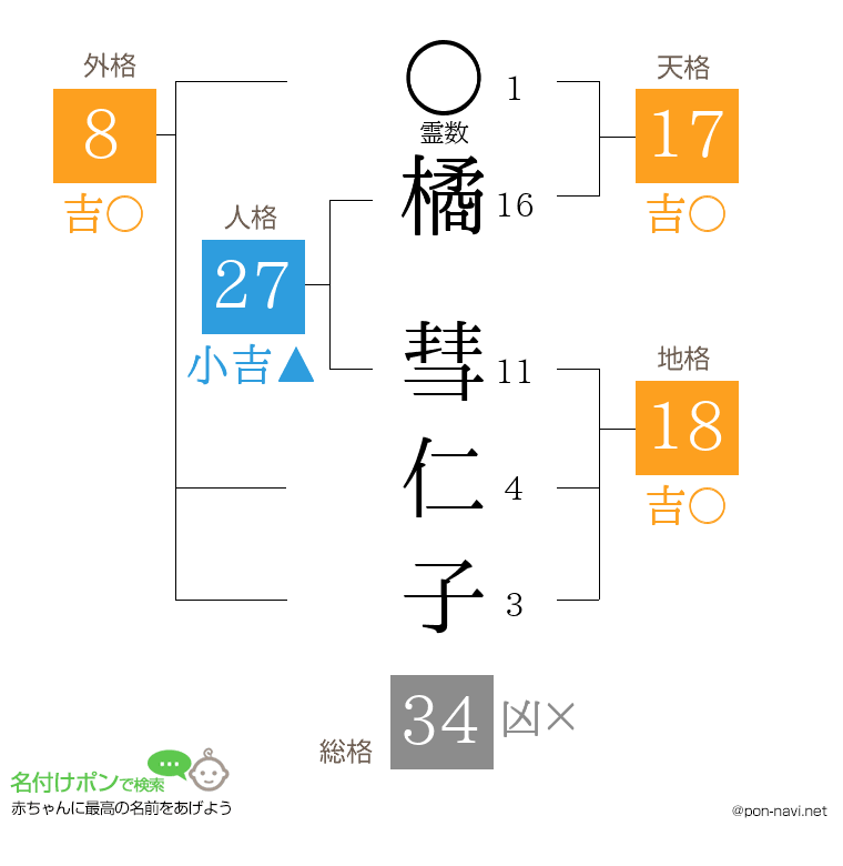 橘 彗仁子さんの姓名判断結果