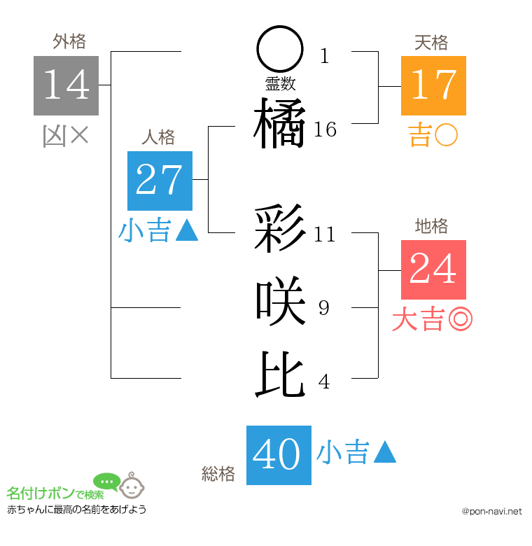 橘 彩咲比さんの姓名判断結果