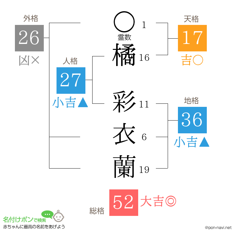 橘 彩衣蘭さんの姓名判断結果