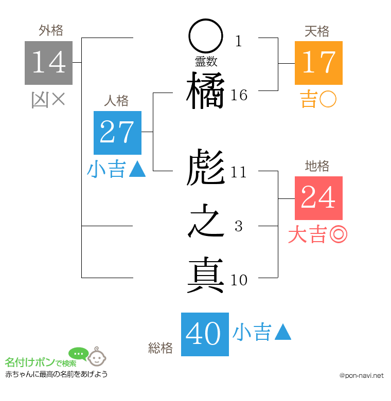橘 彪之真さんの姓名判断結果