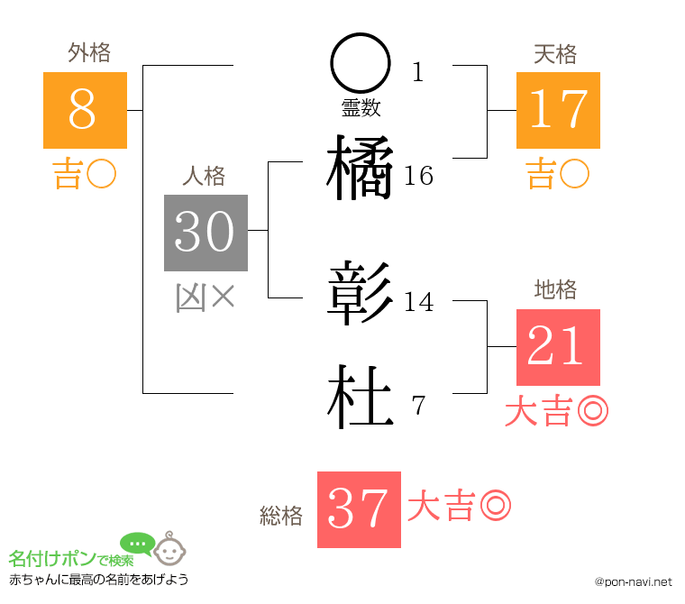 橘 彰杜さんの姓名判断結果