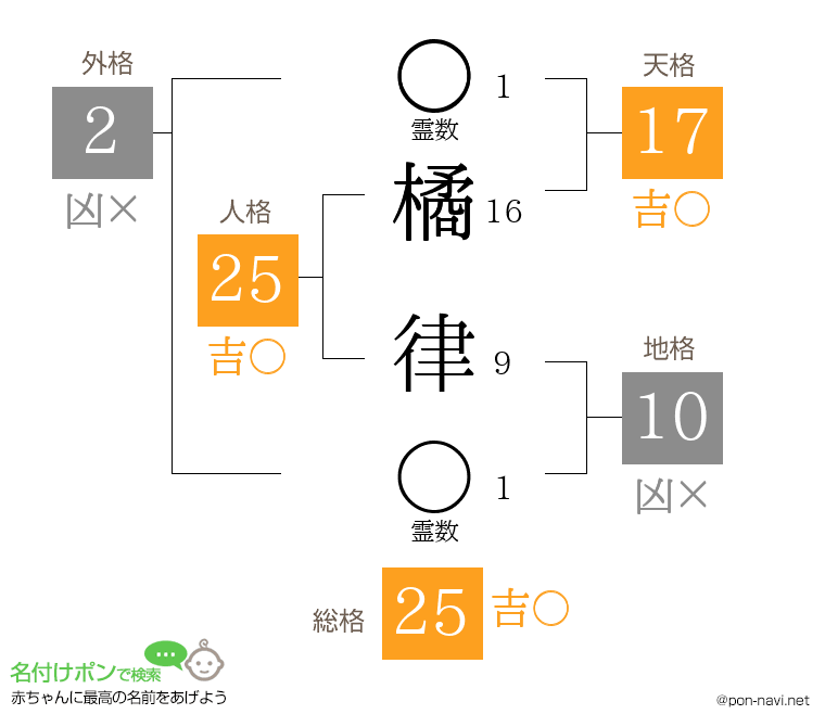 橘 律さんの姓名判断結果