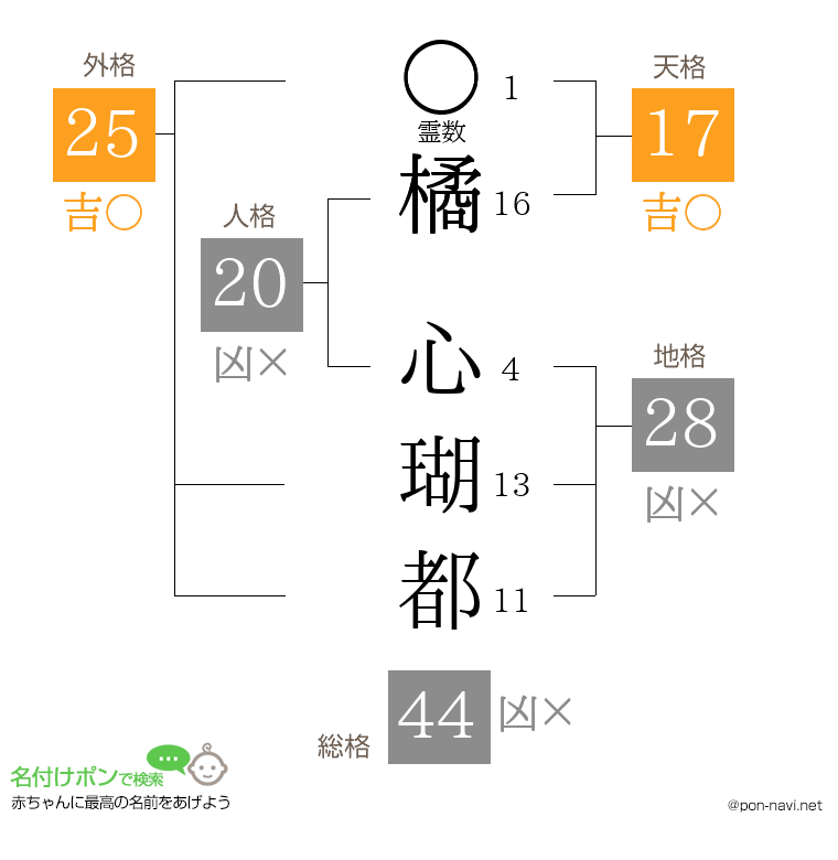 橘 心瑚都さんの姓名判断結果