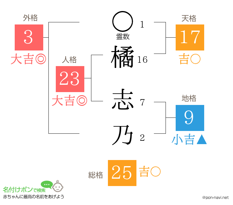橘 志乃さんの姓名判断結果