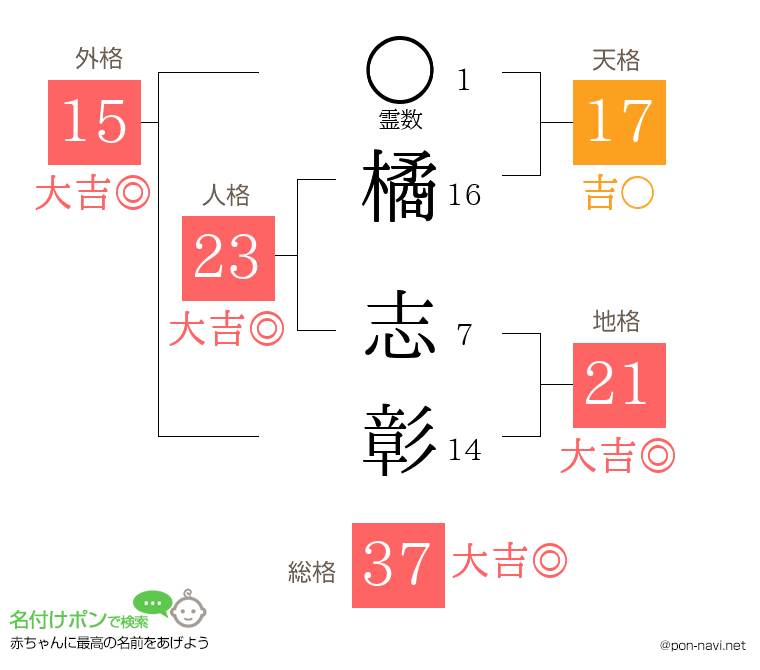 橘 志彰さんの姓名判断結果