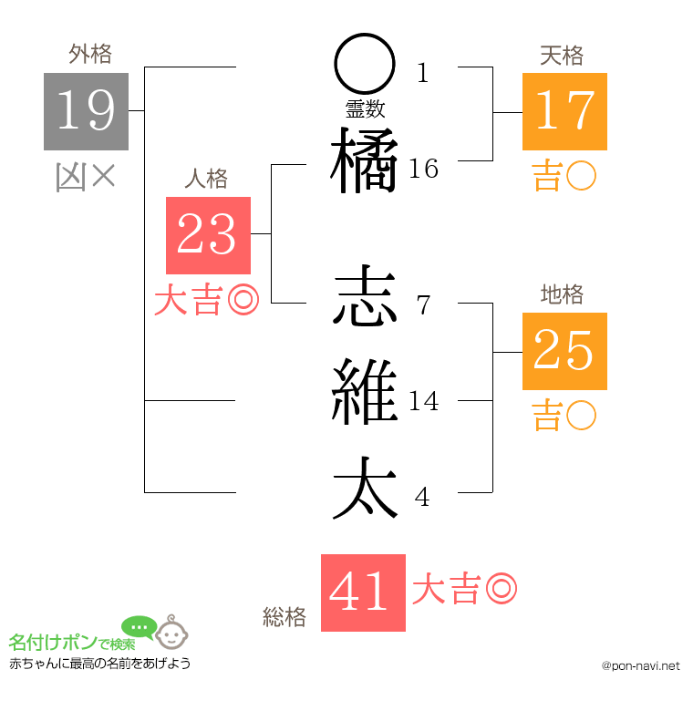 橘 志維太さんの姓名判断結果