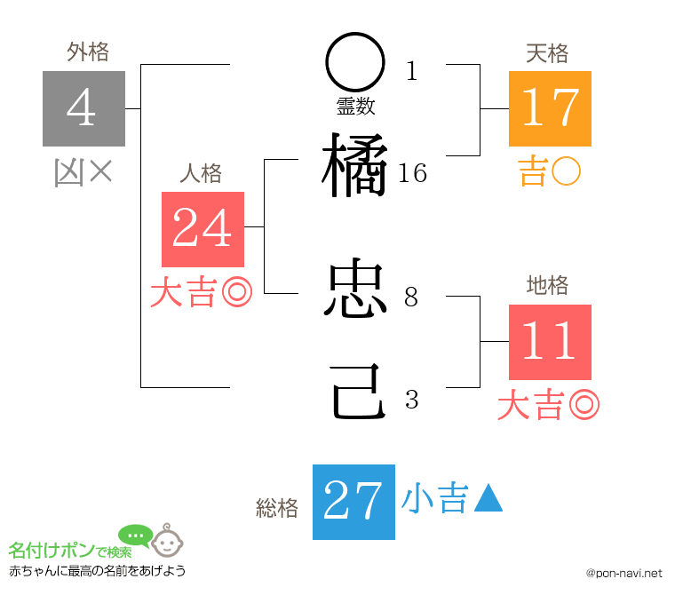 橘 忠己さんの姓名判断結果