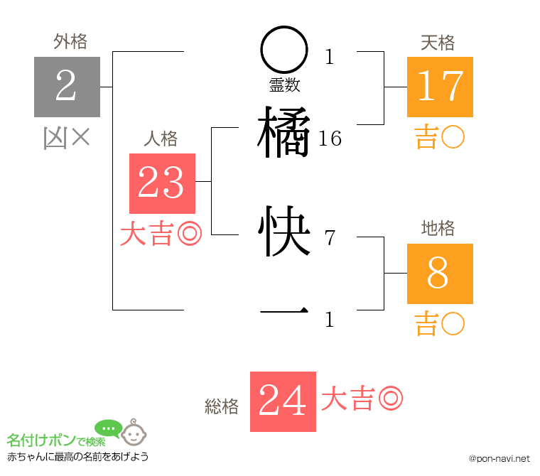 橘 快一さんの姓名判断結果