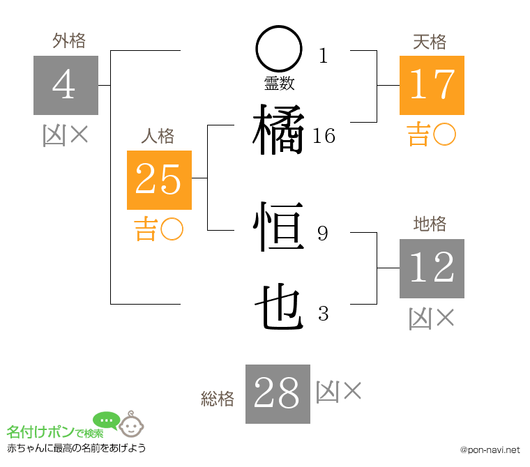 橘 恒也さんの姓名判断結果