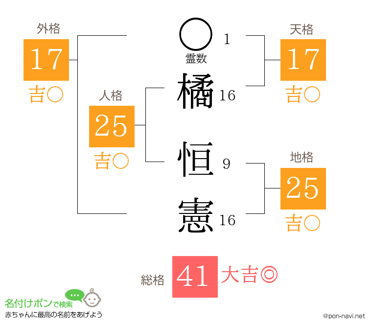 橘 恒憲さんの姓名判断結果