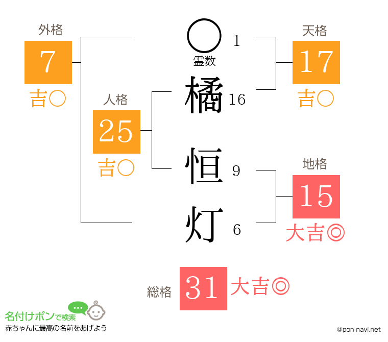 橘 恒灯さんの姓名判断結果