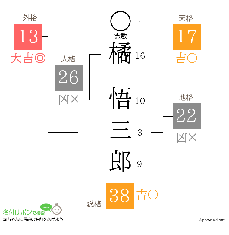 橘 悟三郎さんの姓名判断結果