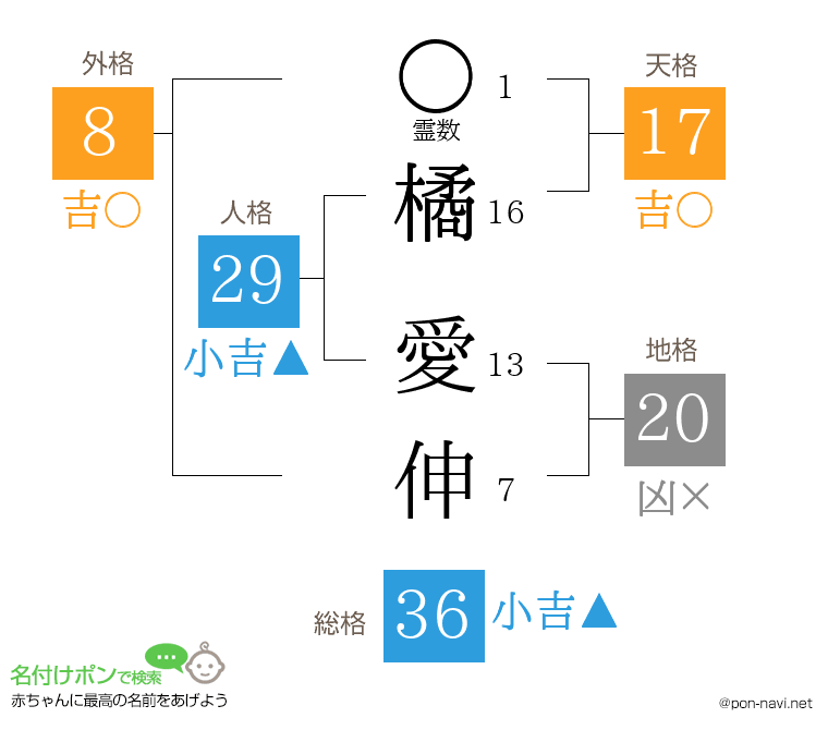 橘 愛伸さんの姓名判断結果
