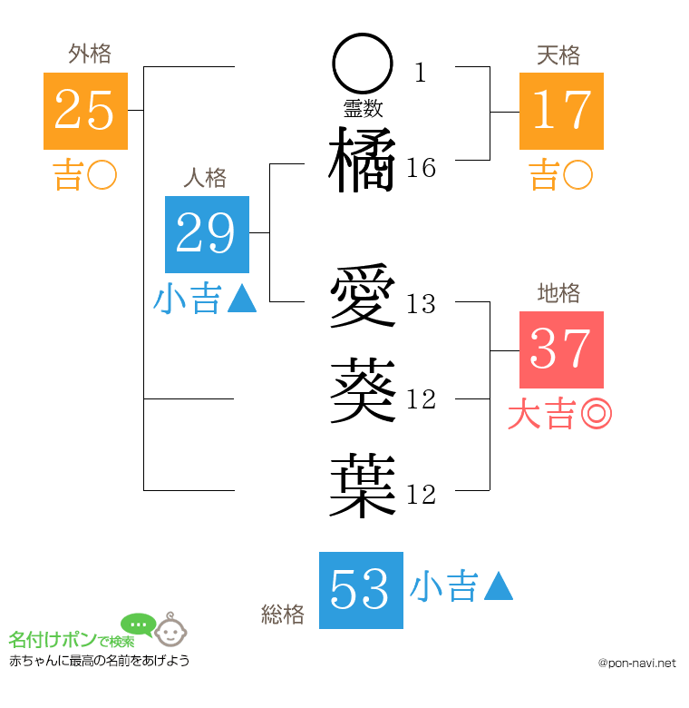 橘 愛葵葉さんの姓名判断結果