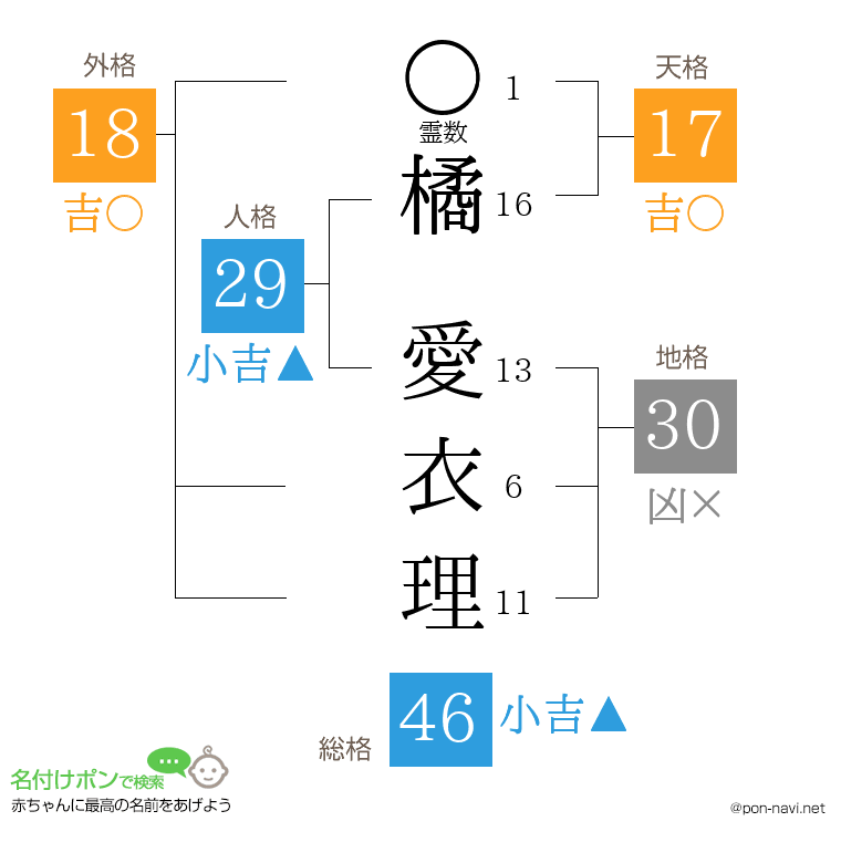 橘 愛衣理さんの姓名判断結果