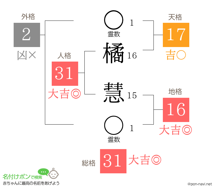 橘 慧さんの姓名判断結果