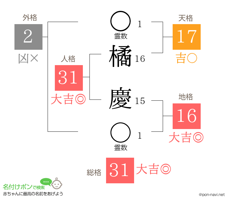 橘 慶さんの姓名判断結果