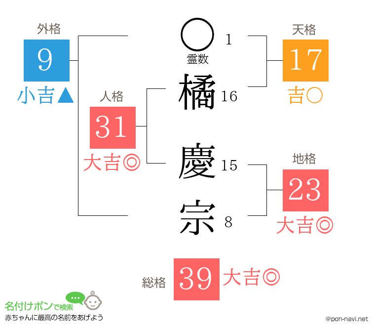 橘 慶宗さんの姓名判断結果