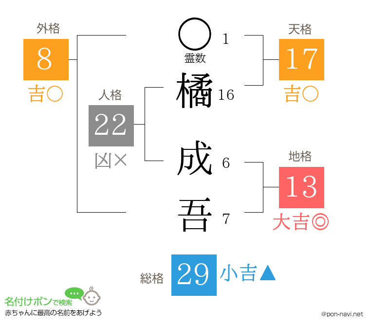 橘 成吾さんの姓名判断結果