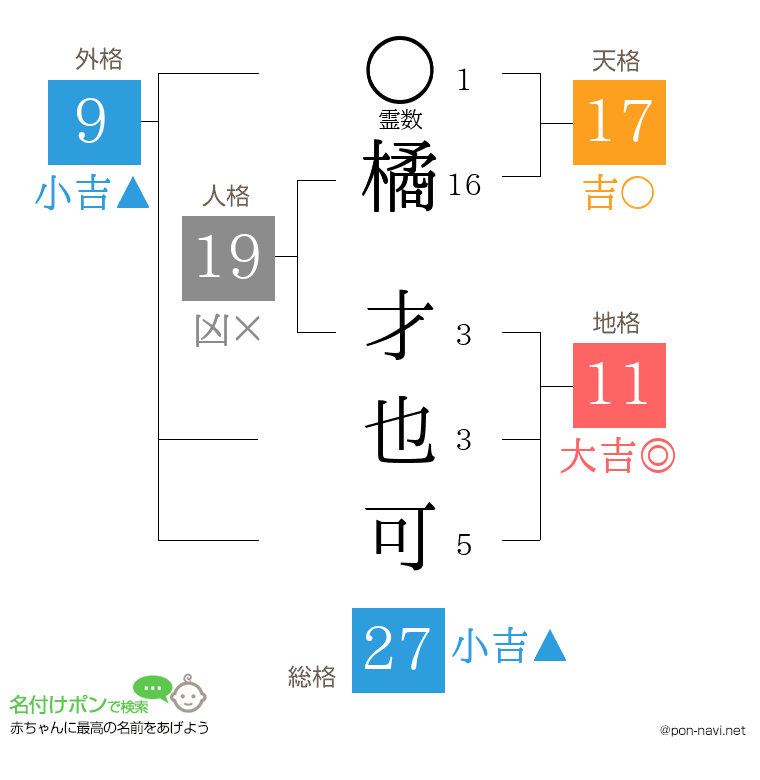 橘 才也可さんの姓名判断結果