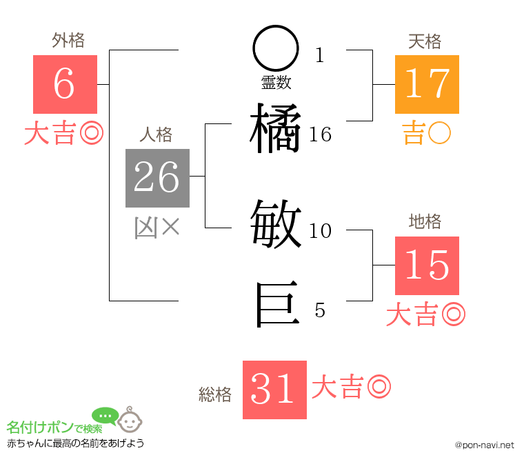 橘 敏巨さんの姓名判断結果