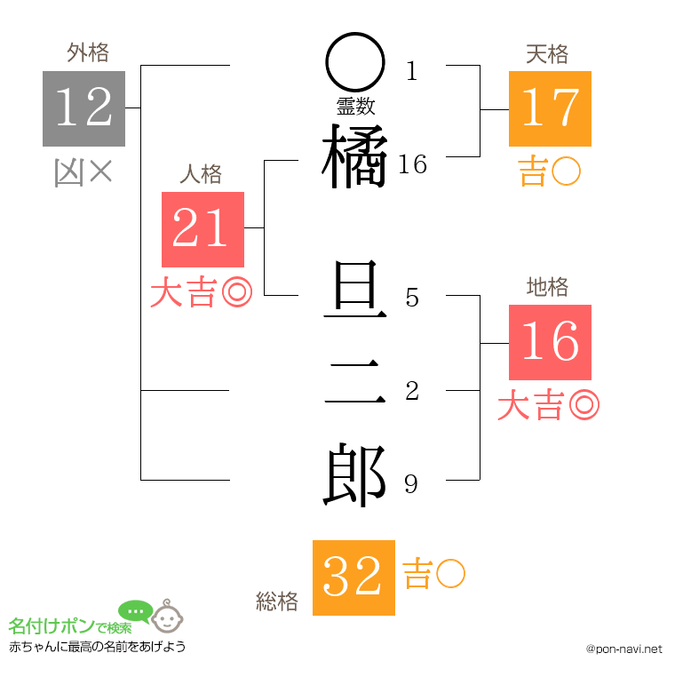 橘 旦二郎さんの姓名判断結果