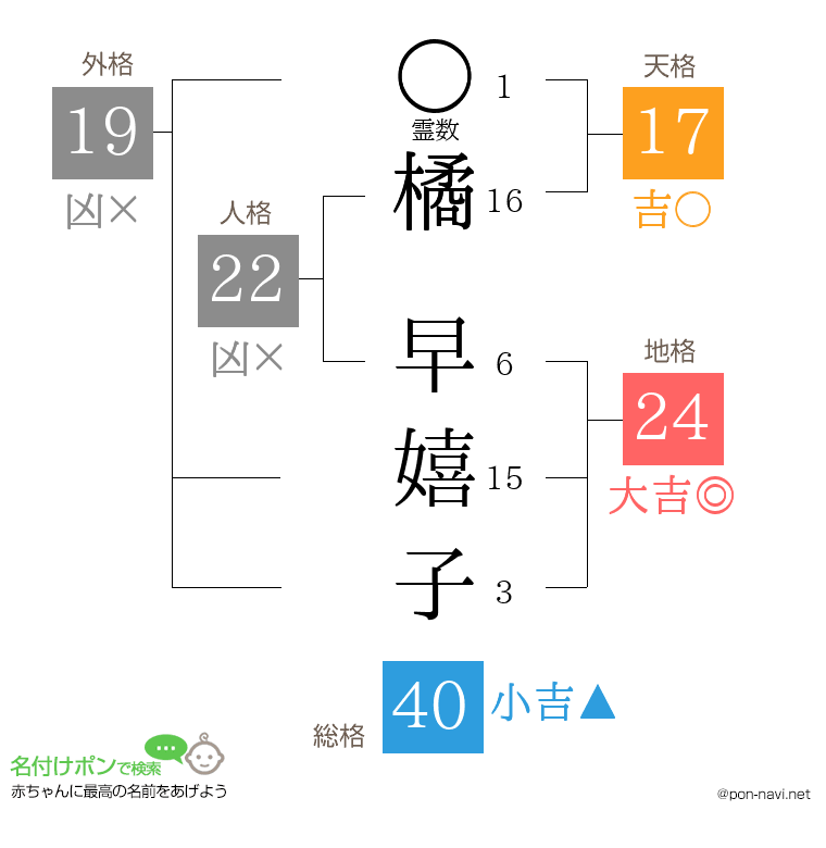橘 早嬉子さんの姓名判断結果