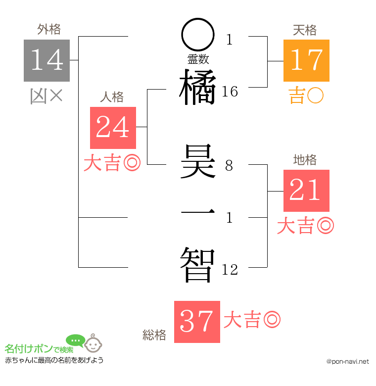 橘 昊一智さんの姓名判断結果