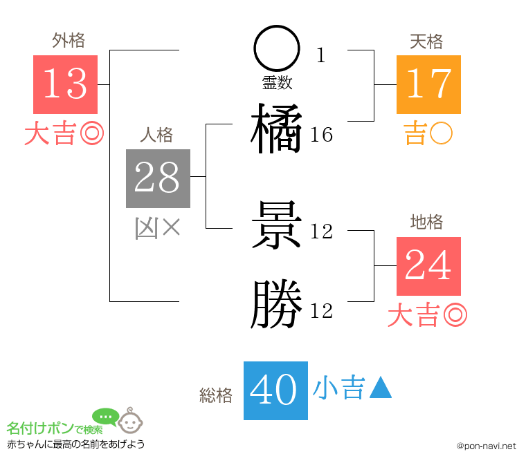 橘 景勝さんの姓名判断結果