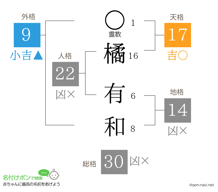 橘 有和さんの姓名判断結果