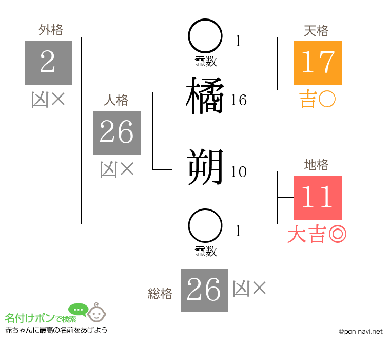 橘 朔さんの姓名判断結果