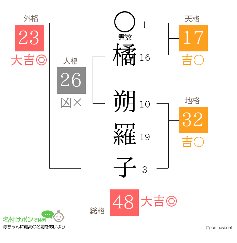 橘 朔羅子さんの姓名判断結果