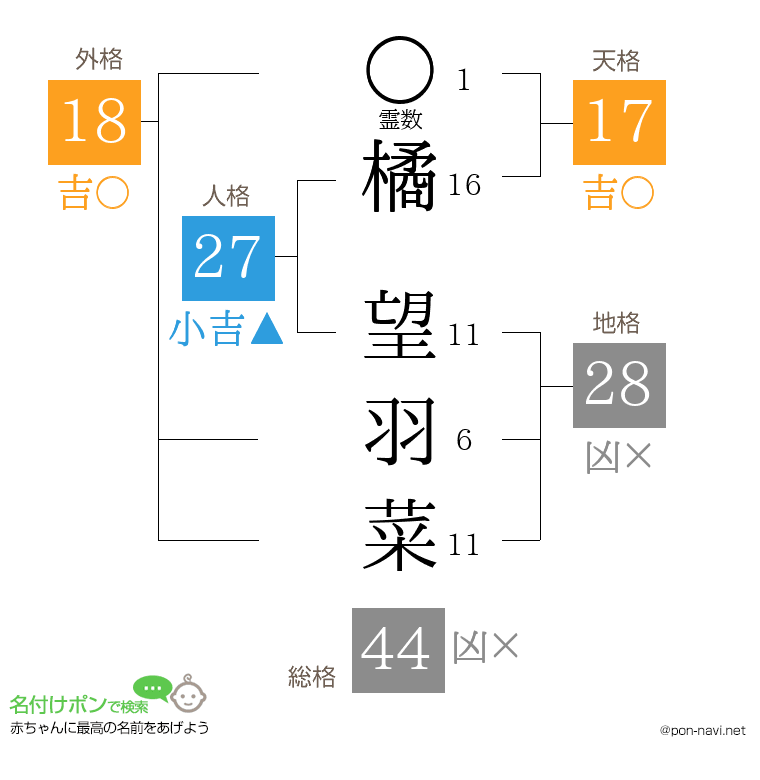 橘 望羽菜さんの姓名判断結果