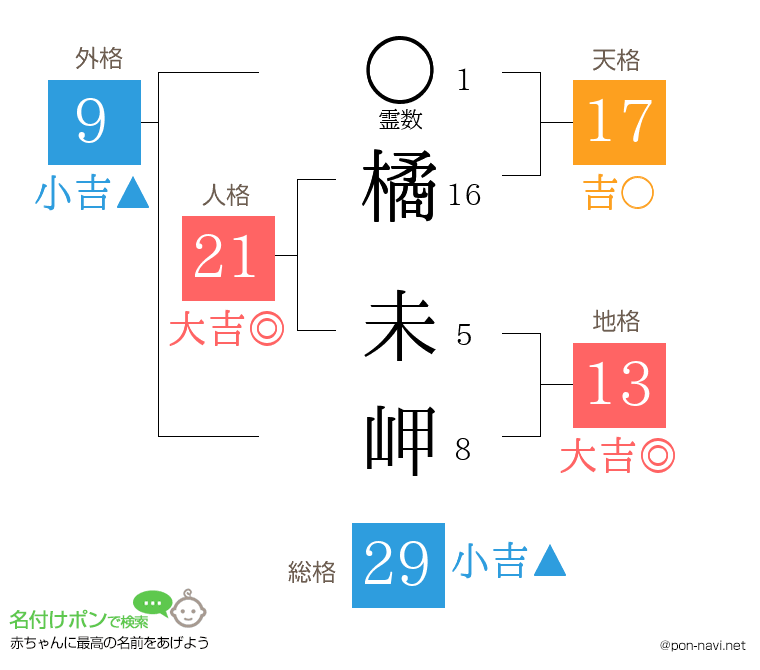 橘 未岬さんの姓名判断結果