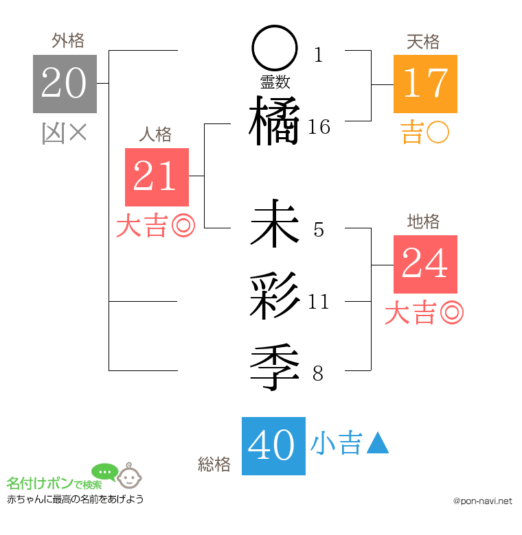 橘 未彩季さんの姓名判断結果