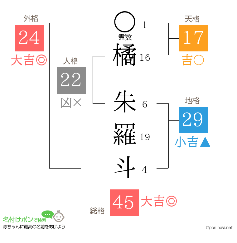 橘 朱羅斗さんの姓名判断結果
