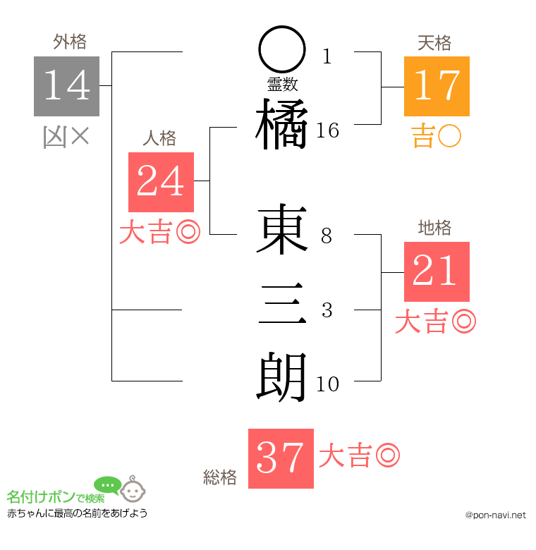 橘 東三朗さんの姓名判断結果