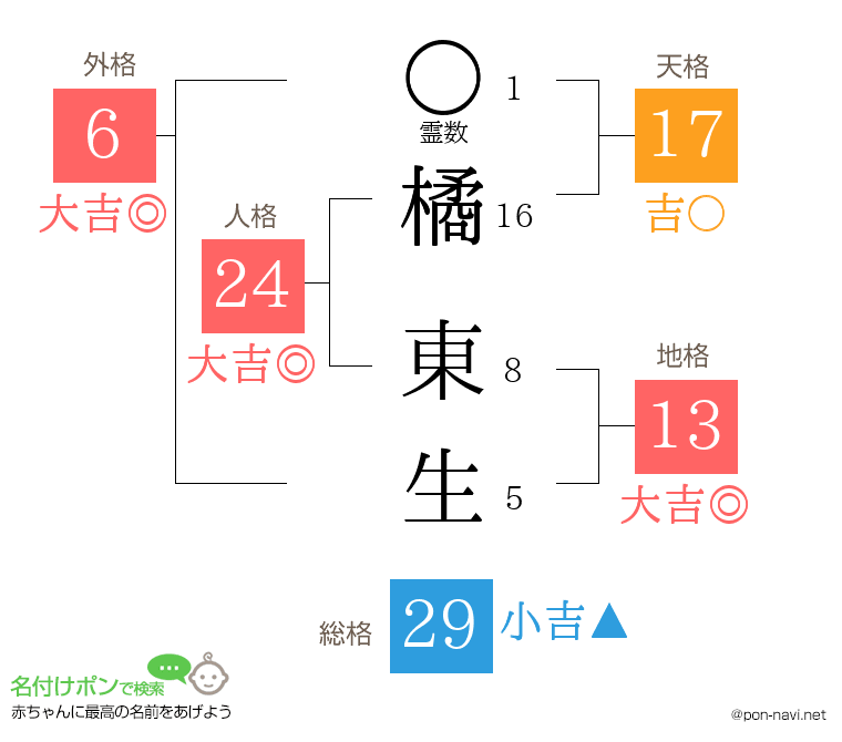 橘 東生さんの姓名判断結果