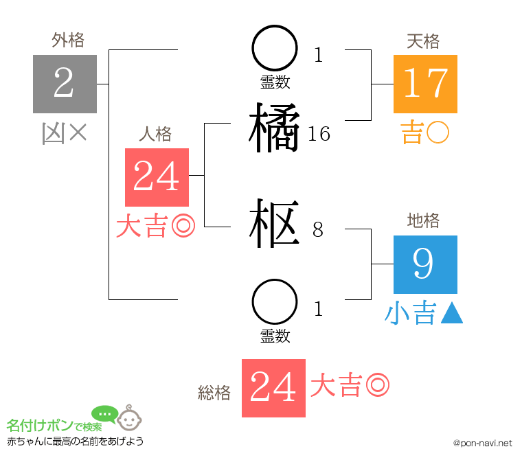 橘 枢さんの姓名判断結果
