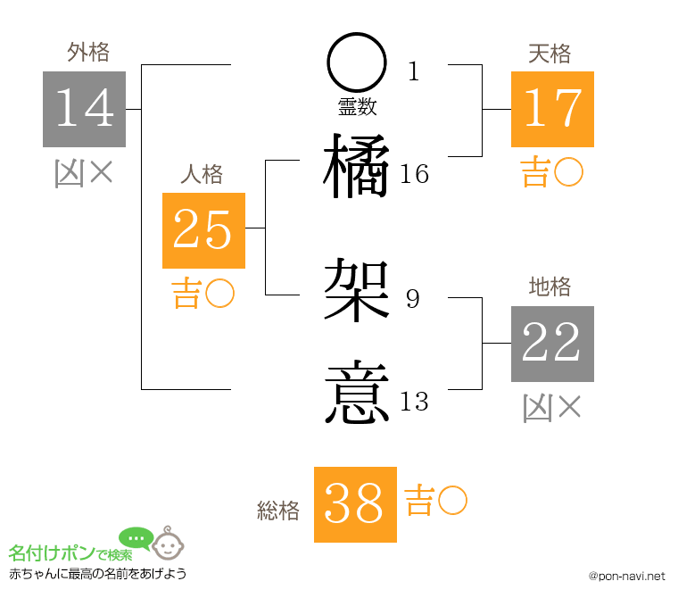 橘 架意さんの姓名判断結果