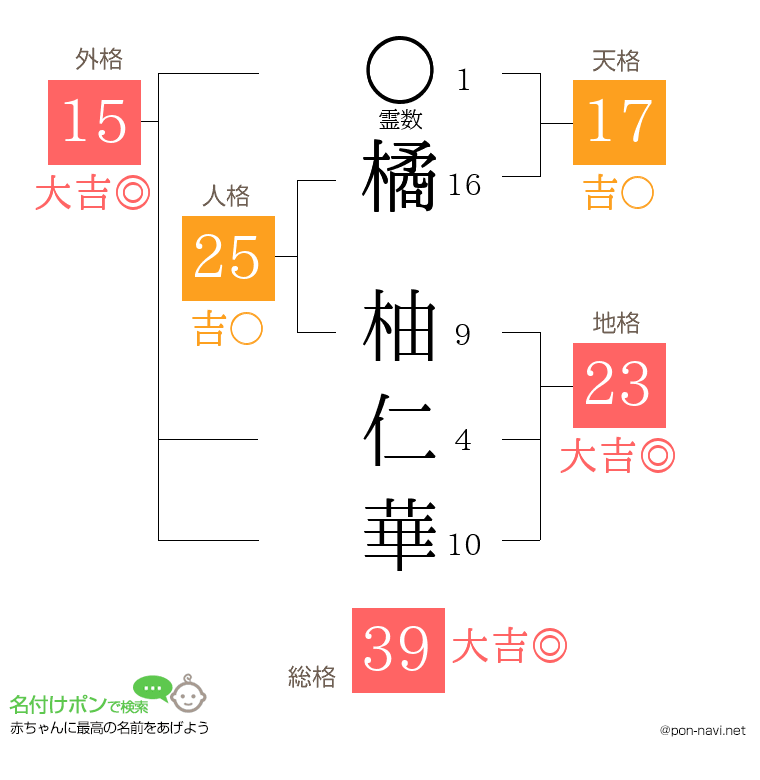 橘 柚仁華さんの姓名判断結果