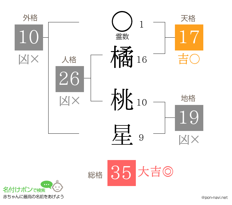 橘 桃星さんの姓名判断結果