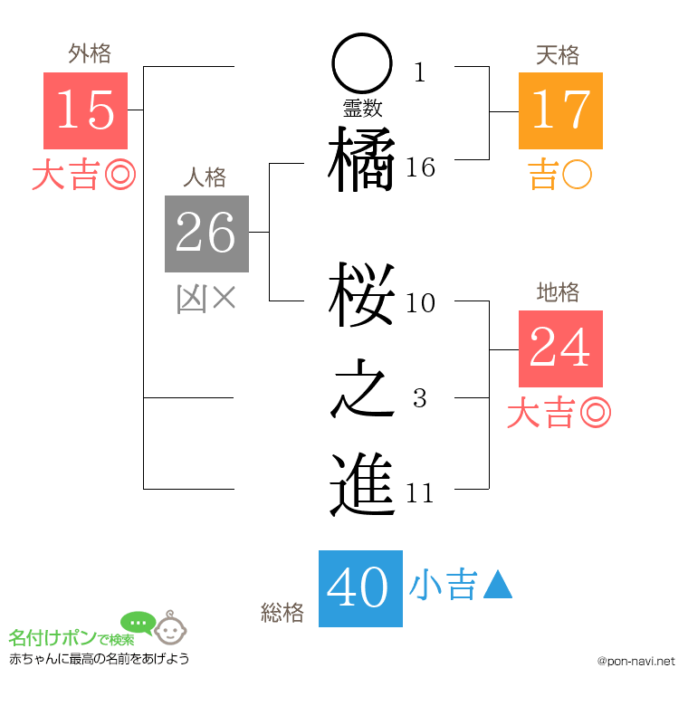 橘 桜之進さんの姓名判断結果