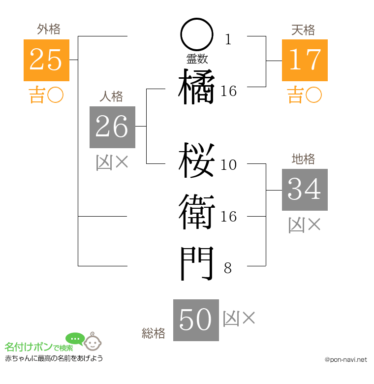 橘 桜衛門さんの姓名判断結果