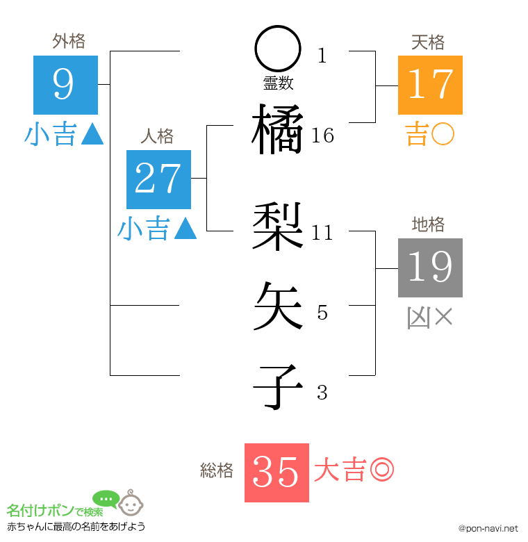 橘 梨矢子さんの姓名判断結果
