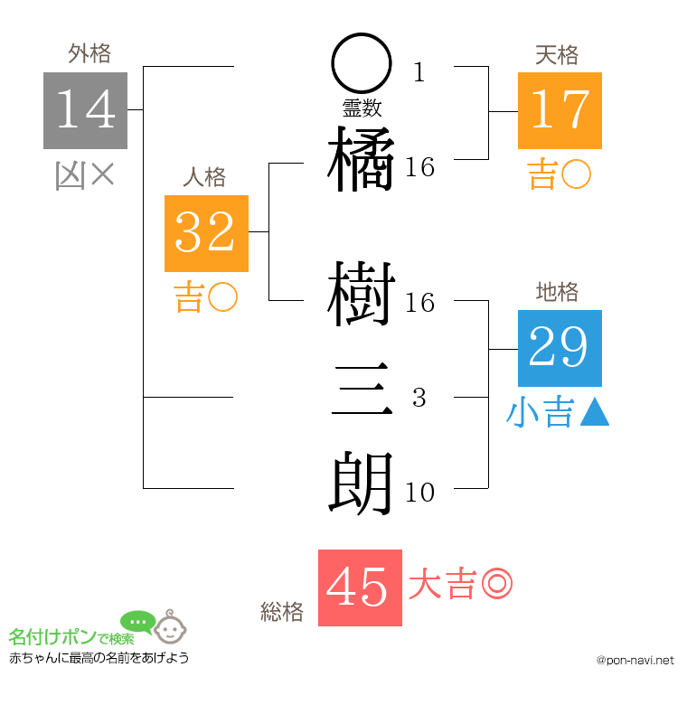 橘 樹三朗さんの姓名判断結果