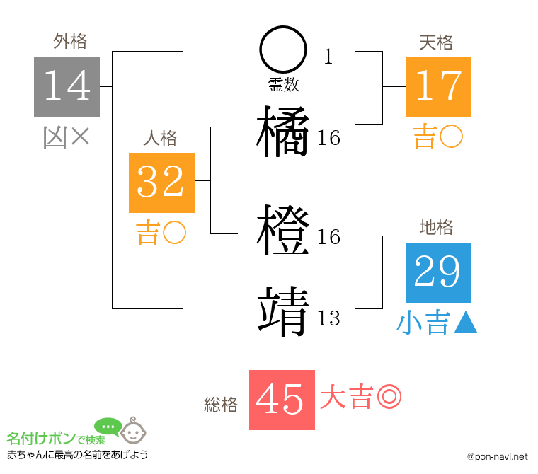橘 橙靖さんの姓名判断結果