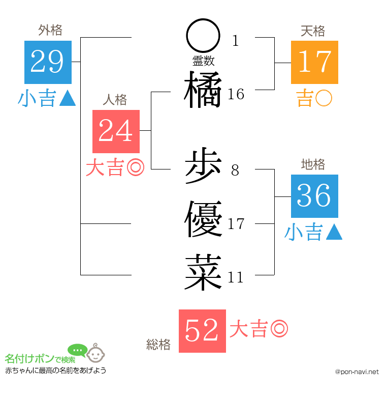 橘 歩優菜さんの姓名判断結果
