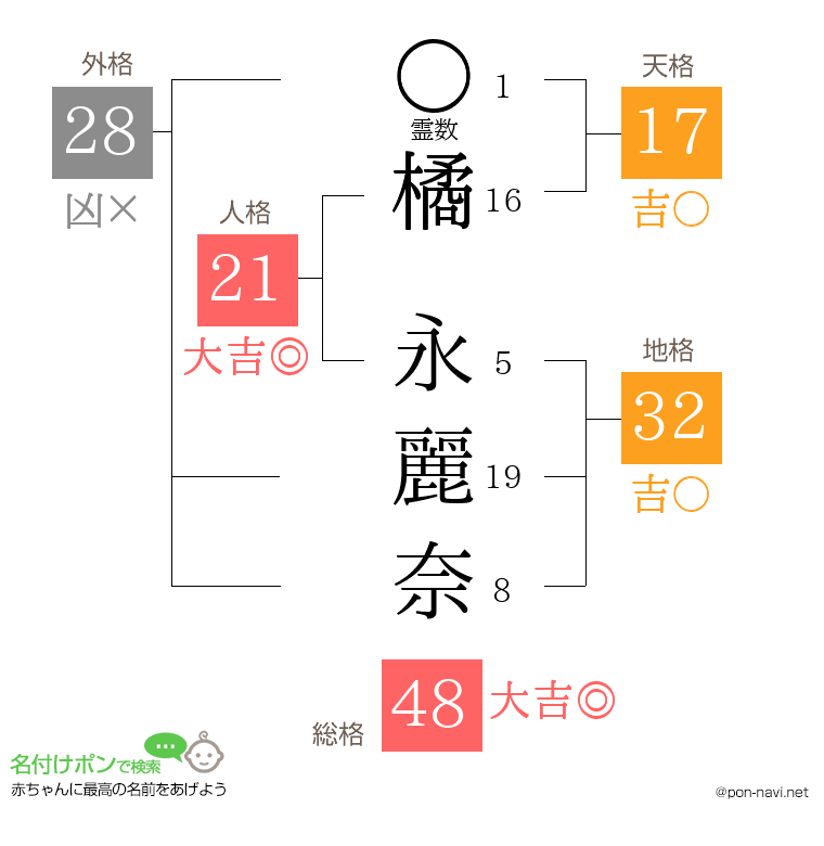 橘 永麗奈さんの姓名判断結果